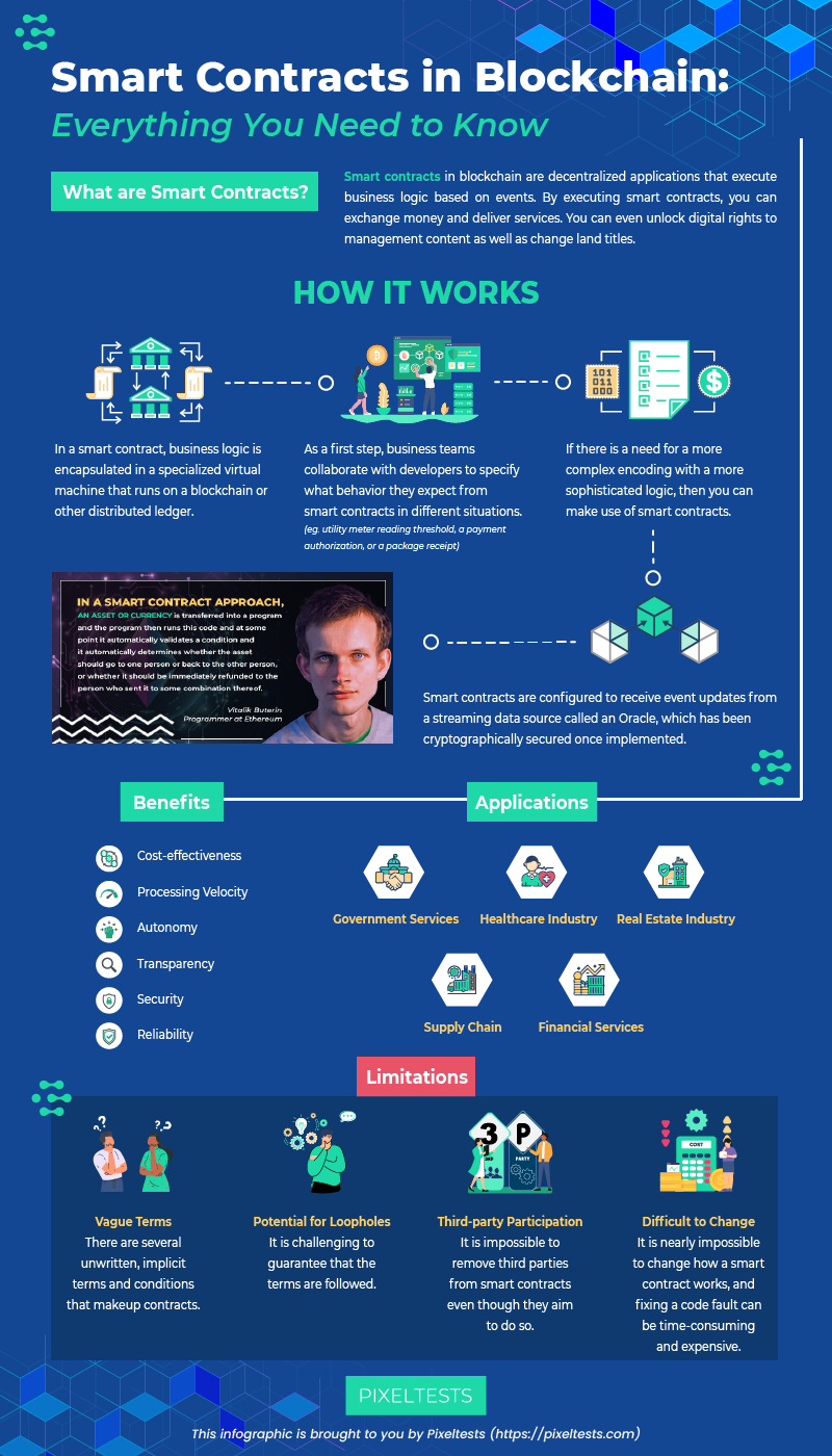 Smart Contracts in Blockchain [Infographic]